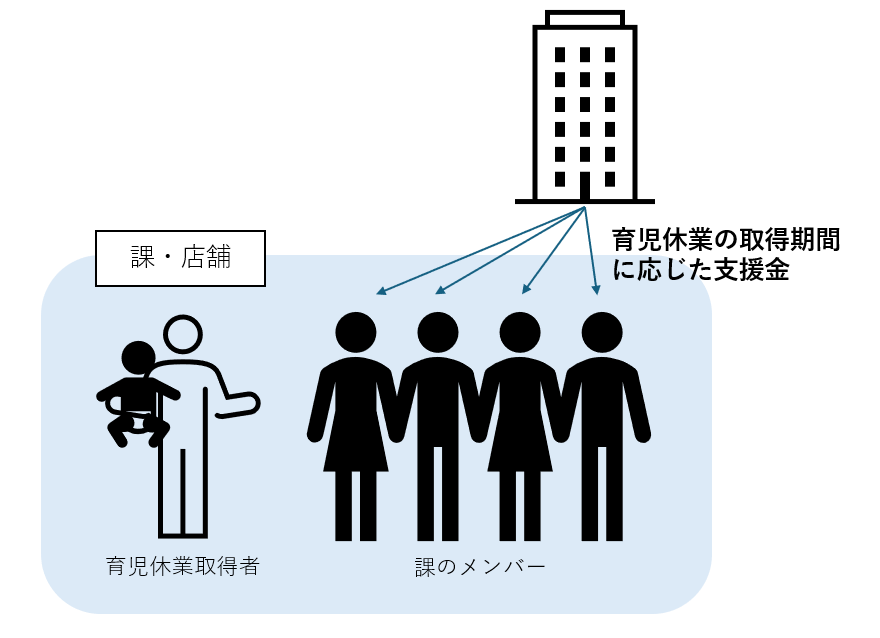 育児休業サポーター支援金を説明するイメージ画像