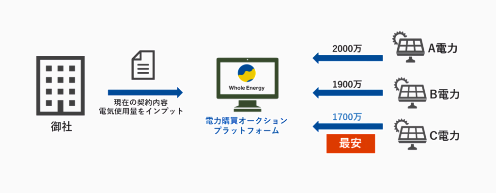電力コスト最適化オークションプラットフォームのイメージ画像