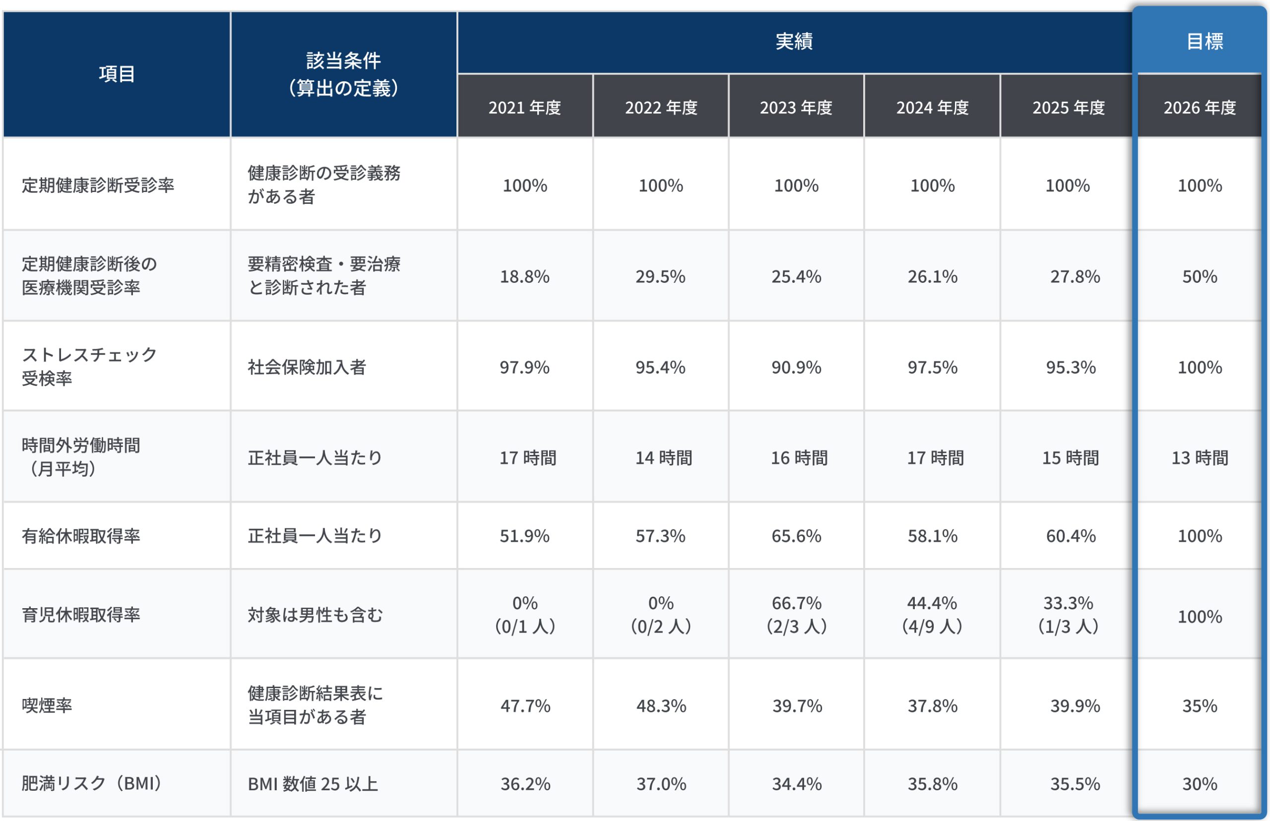 取組状況に関する指標
