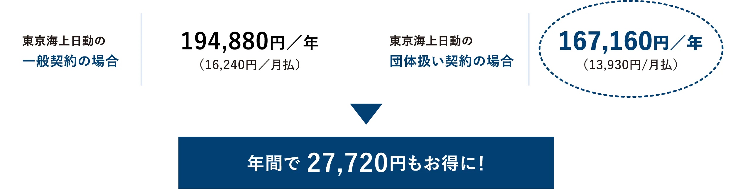 Point 1現在ご加入の保険会社からの切り替えがいつでも可能です！