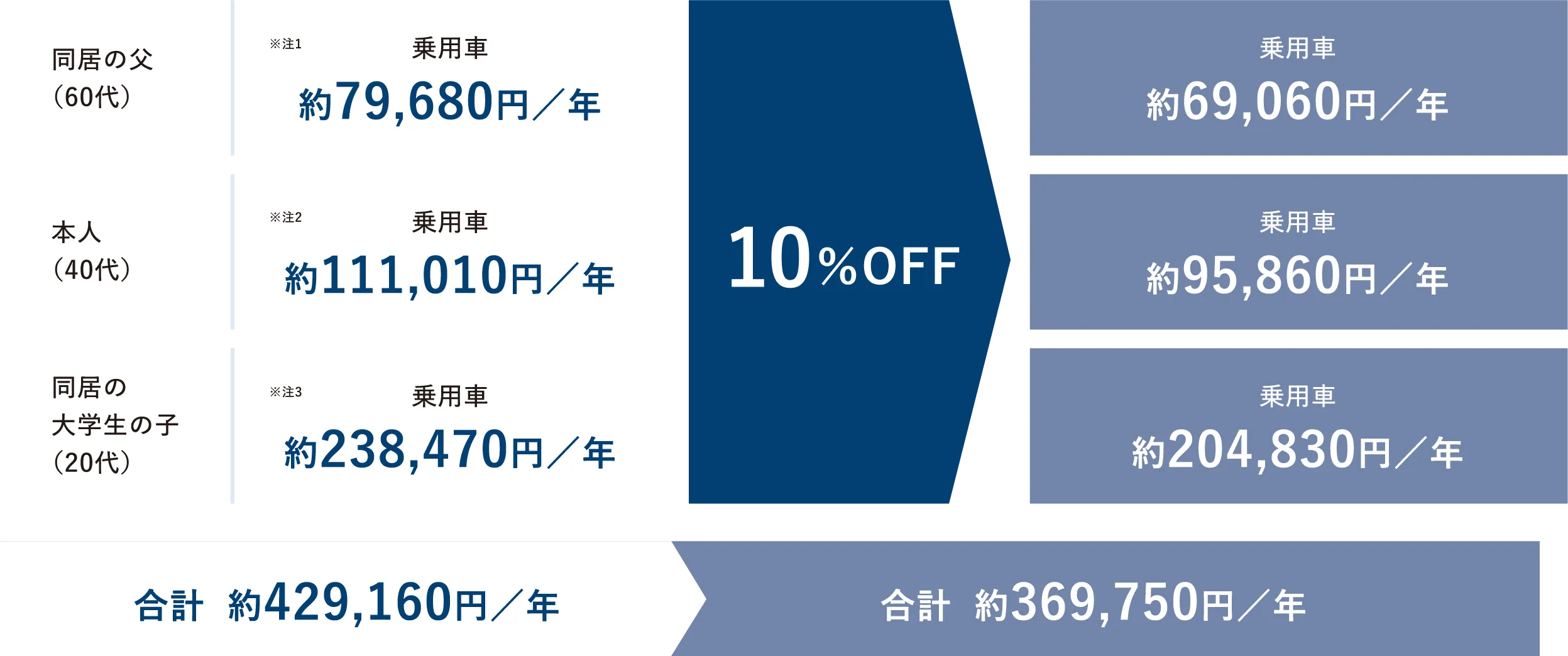 家族全員で保険加入なら、さらにお得！