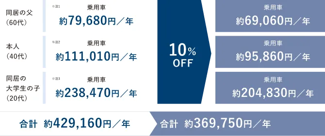 家族全員で保険加入なら、さらにお得！